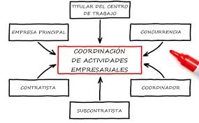 Coordinación de actividades empresariales en Comunidades propietarios