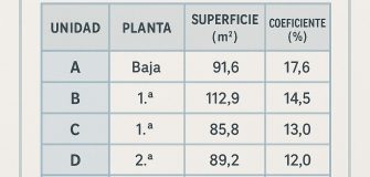 Coeficiente de participación en régimen de propiedad horizontal